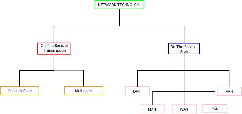 Network Technology : Computer Networks